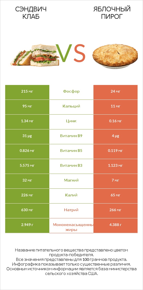 Сэндвич Клаб vs Яблочный пирог infographic