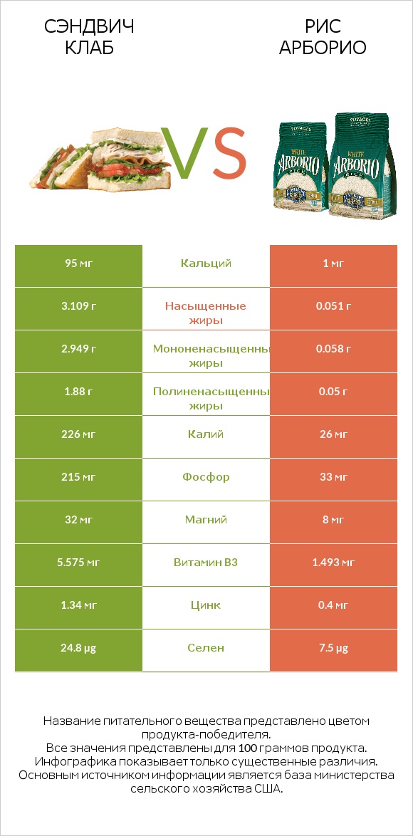 Сэндвич Клаб vs Рис арборио infographic