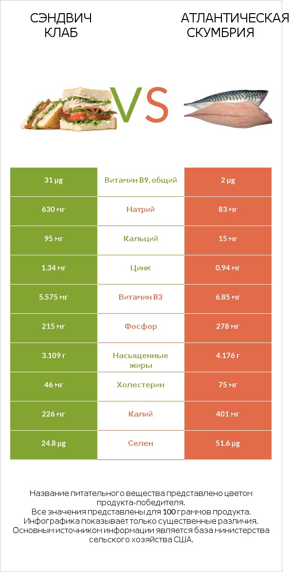 Сэндвич Клаб vs Атлантическая скумбрия infographic