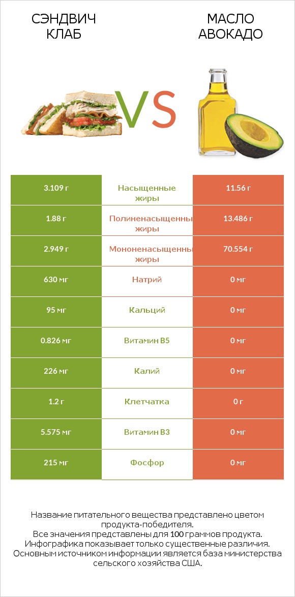 Сэндвич Клаб vs Масло авокадо infographic