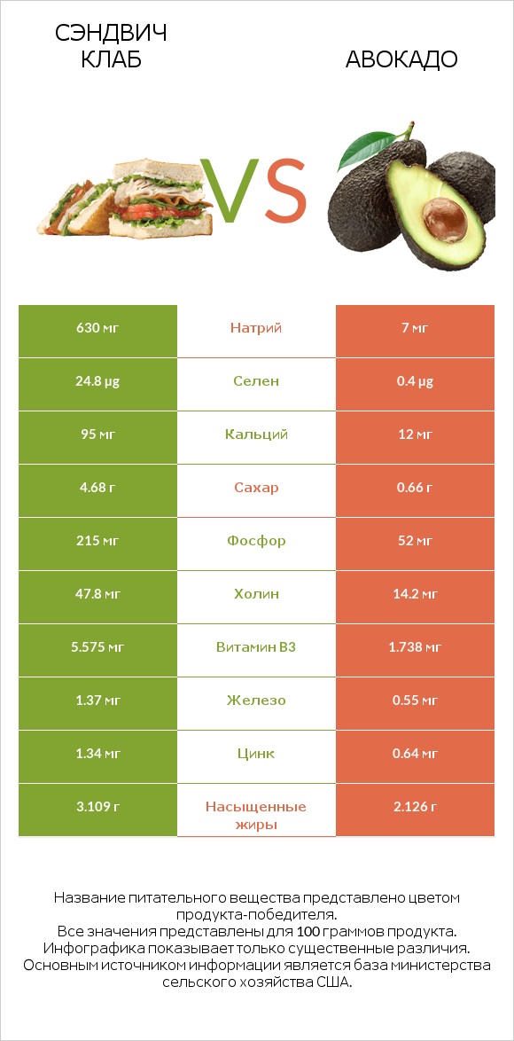 Сэндвич Клаб vs Авокадо infographic