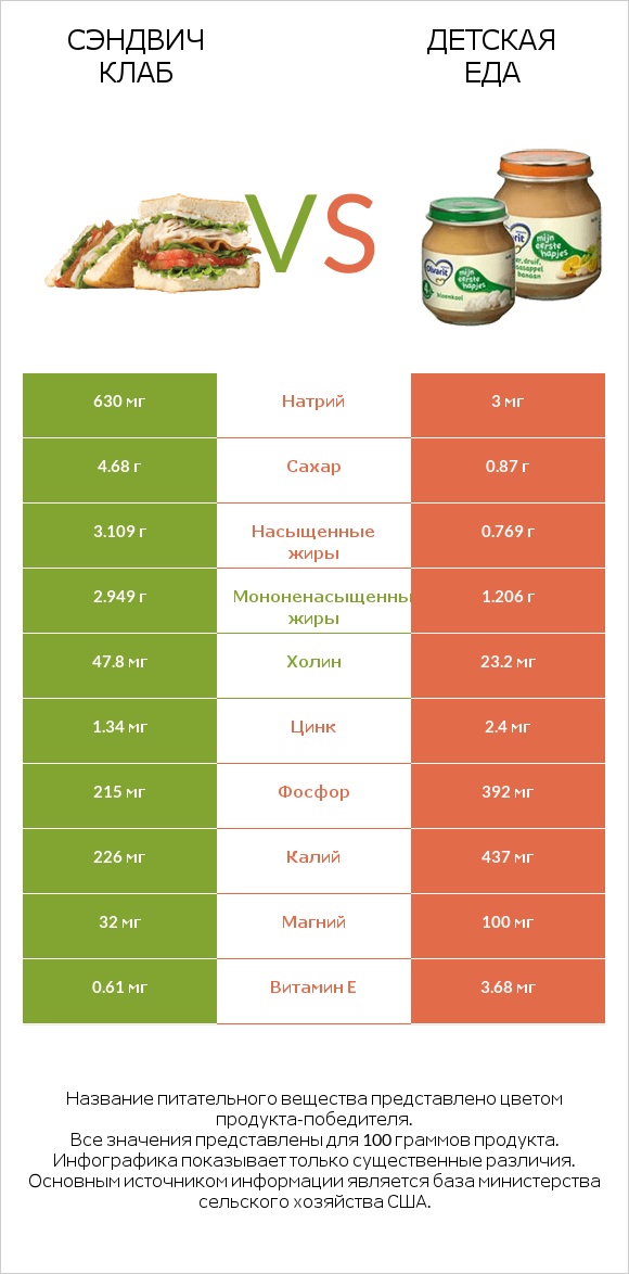 Сэндвич Клаб vs Детская еда infographic