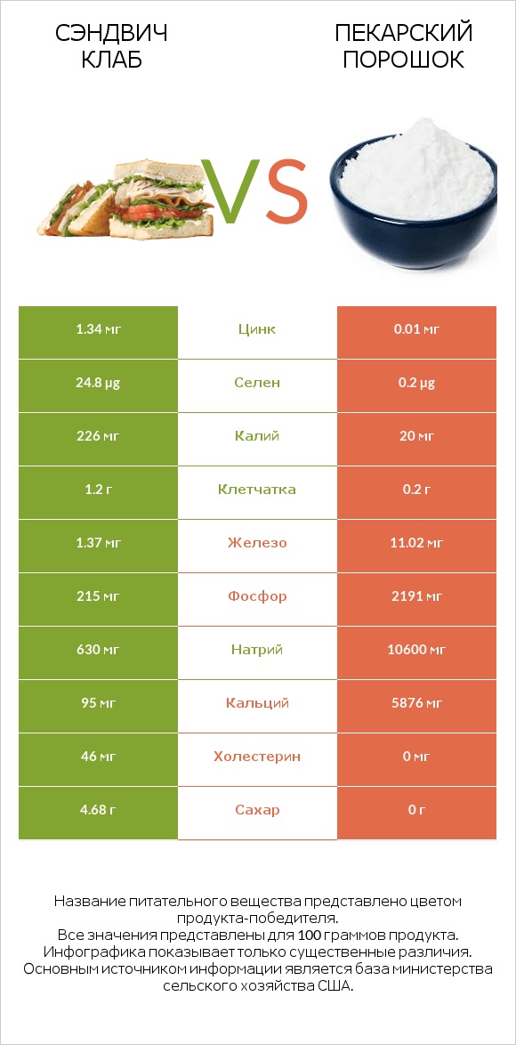 Сэндвич Клаб vs Пекарский порошок infographic