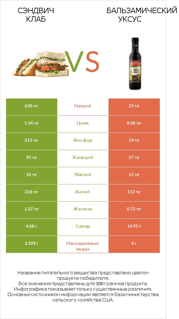 Сэндвич Клаб vs Бальзамический уксус infographic