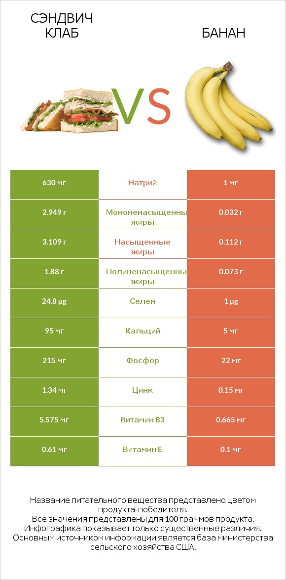 Сэндвич Клаб vs Банан infographic