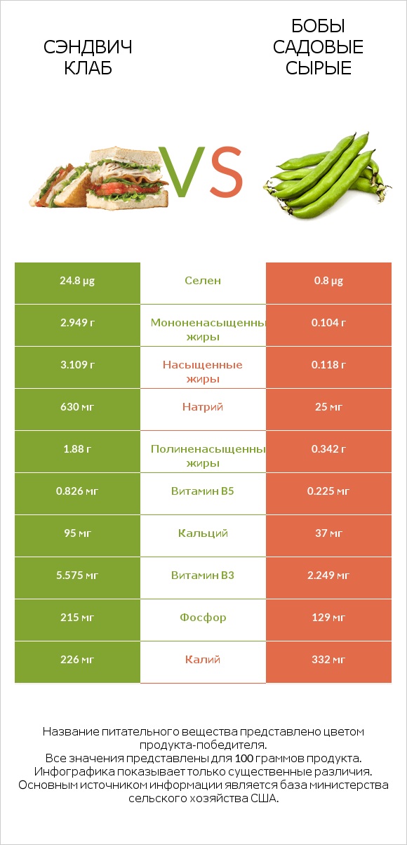 Сэндвич Клаб vs Бобы садовые сырые infographic