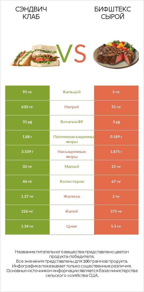 Сэндвич Клаб vs Бифштекс сырой infographic