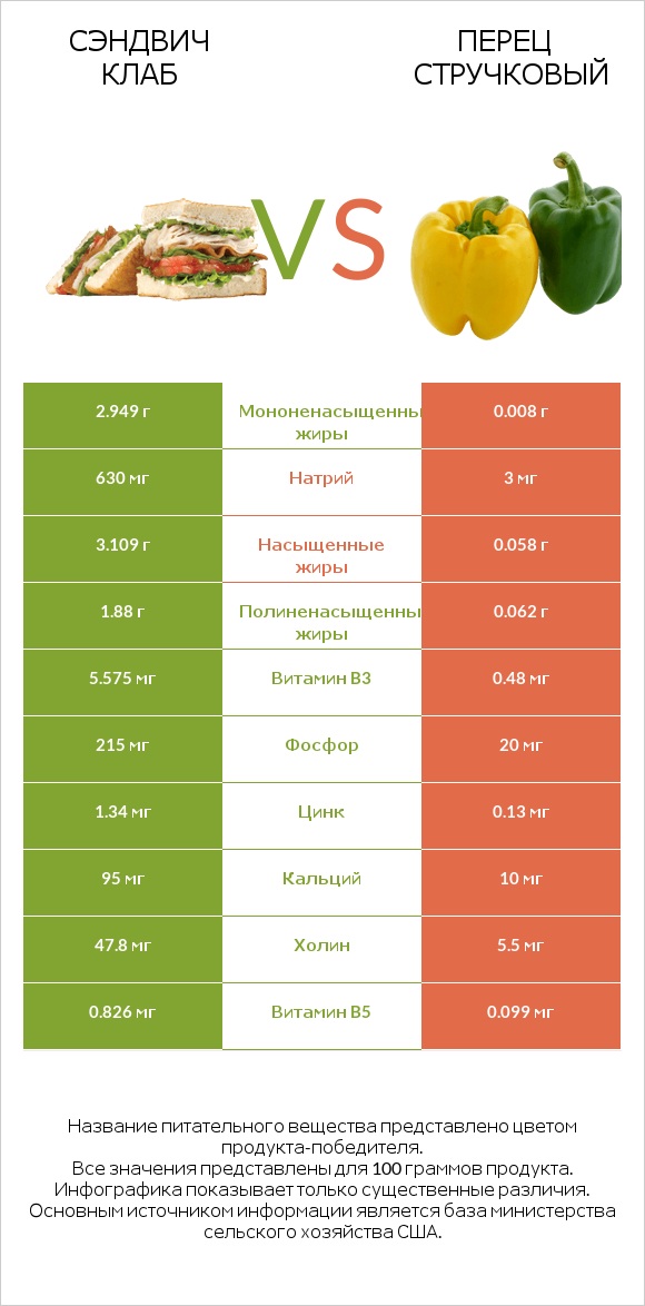 Сэндвич Клаб vs Перец стручковый infographic