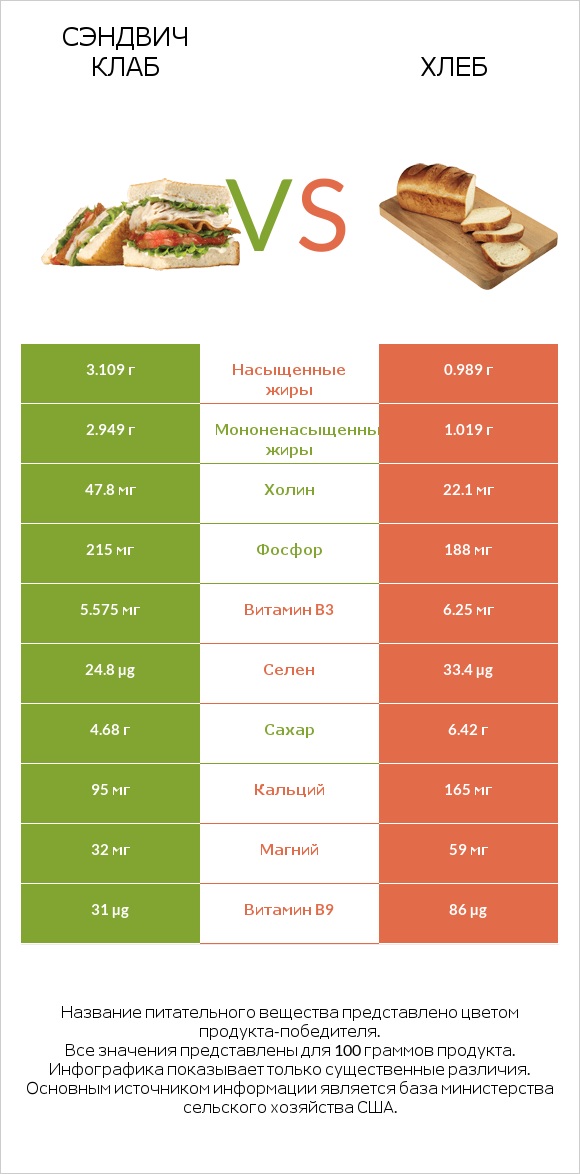 Сэндвич Клаб vs Хлеб infographic