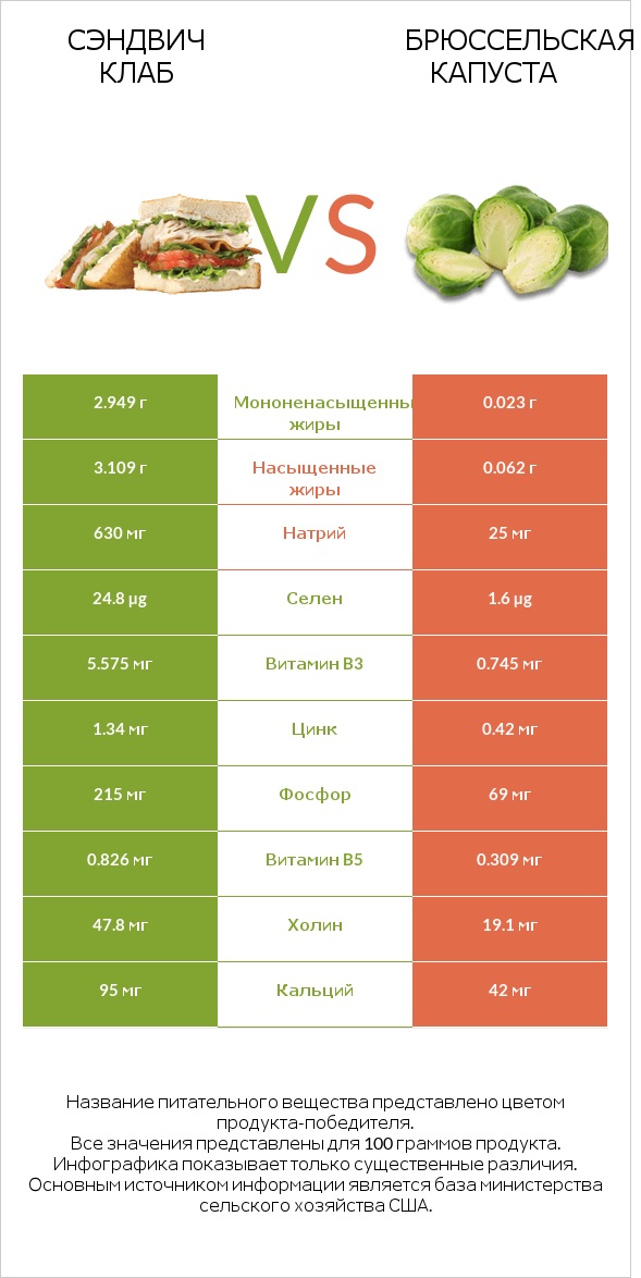 Сэндвич Клаб vs Брюссельская капуста infographic