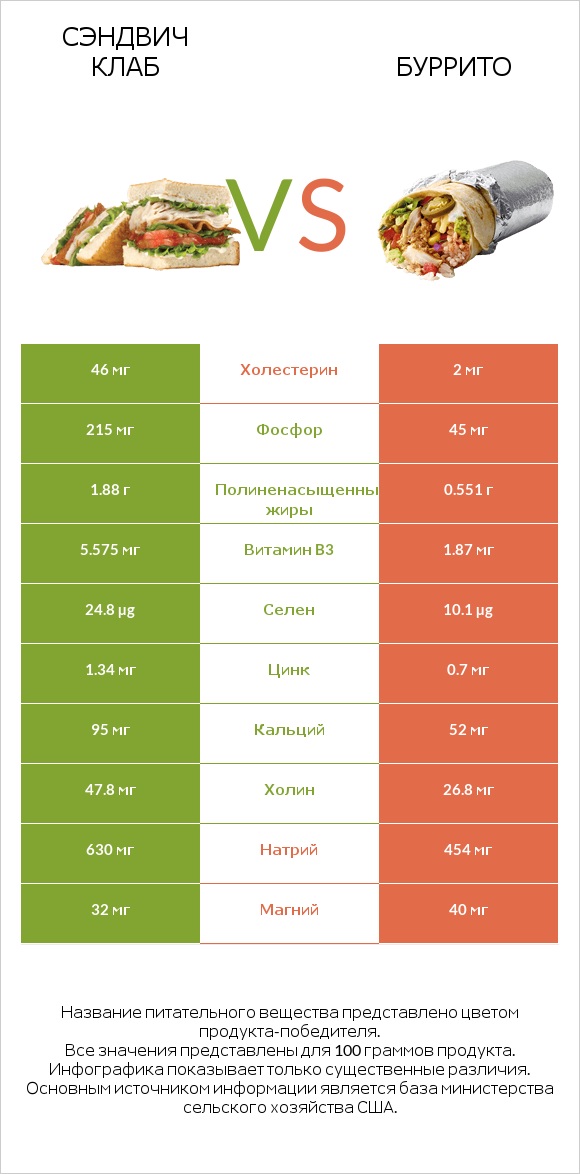 Сэндвич Клаб vs Буррито infographic