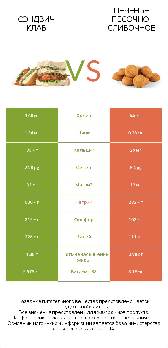 Сэндвич Клаб vs Печенье песочно-сливочное infographic
