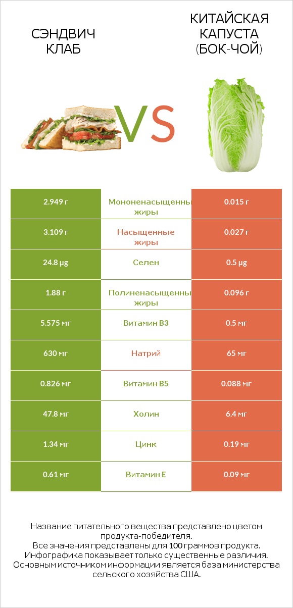 Сэндвич Клаб vs Китайская капуста (Бок-чой) infographic