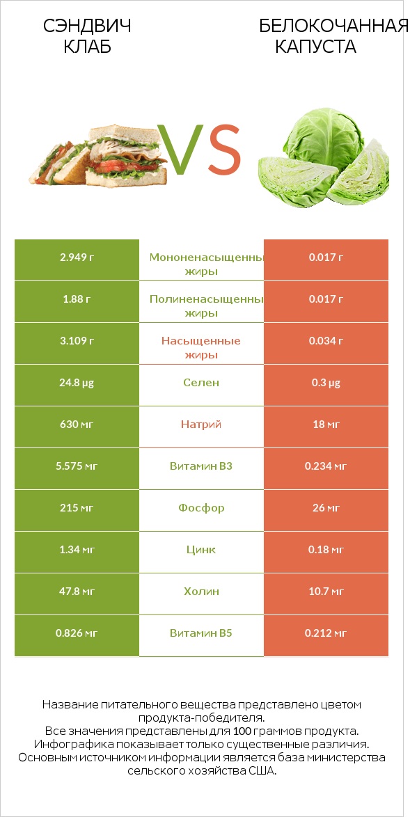 Сэндвич Клаб vs Белокочанная капуста infographic