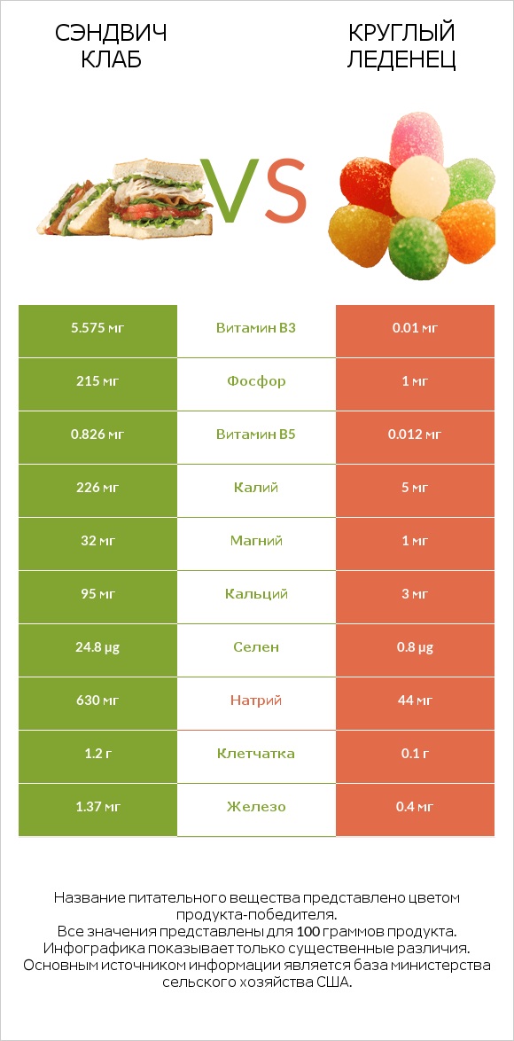 Сэндвич Клаб vs Круглый леденец infographic