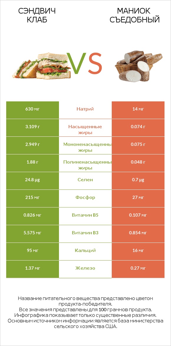 Сэндвич Клаб vs Маниок съедобный infographic