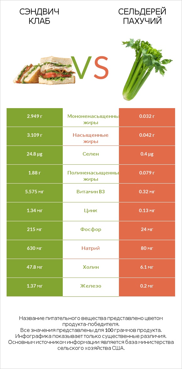 Сэндвич Клаб vs Сельдерей пахучий infographic