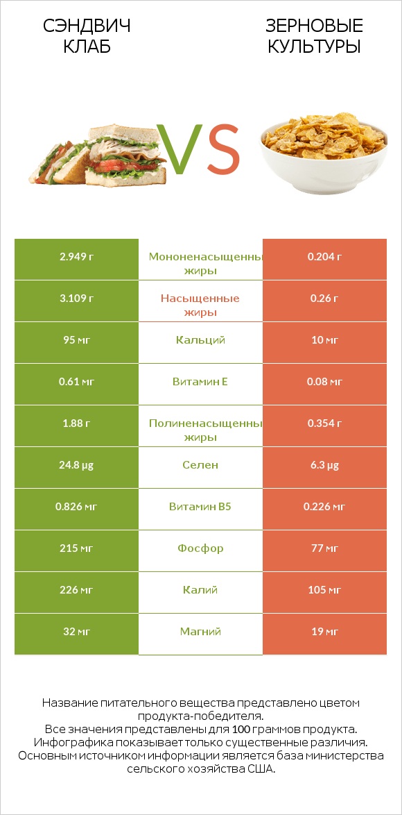 Сэндвич Клаб vs Зерновые культуры infographic