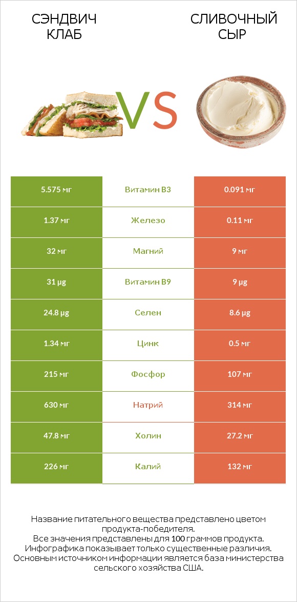 Сэндвич Клаб vs Сливочный сыр infographic