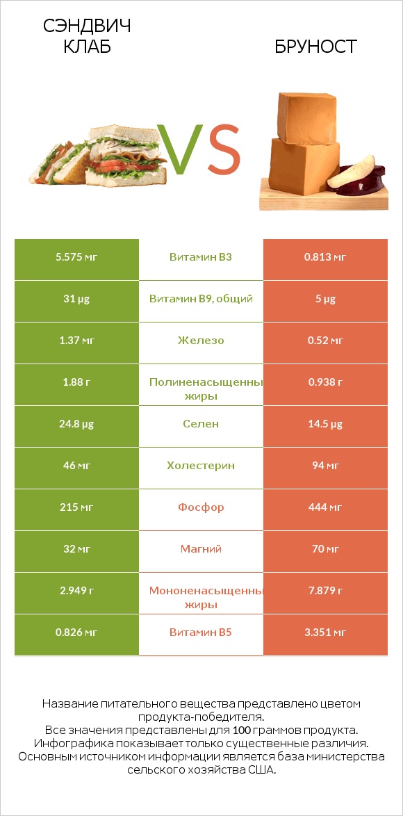 Сэндвич Клаб vs Бруност infographic