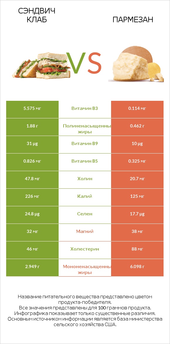 Сэндвич Клаб vs Пармезан infographic