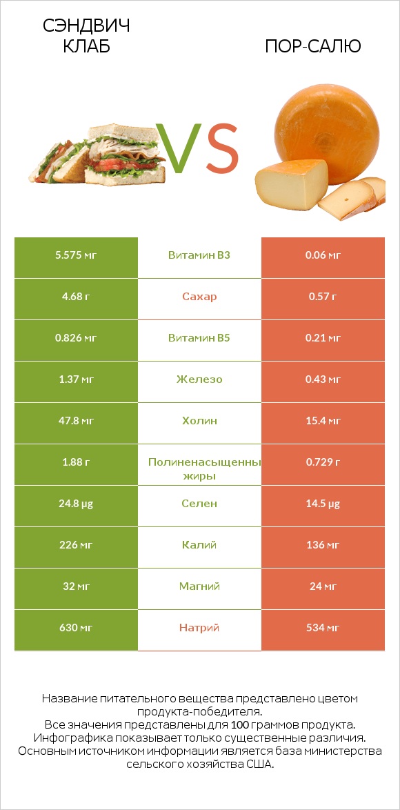 Сэндвич Клаб vs Пор-Салю infographic
