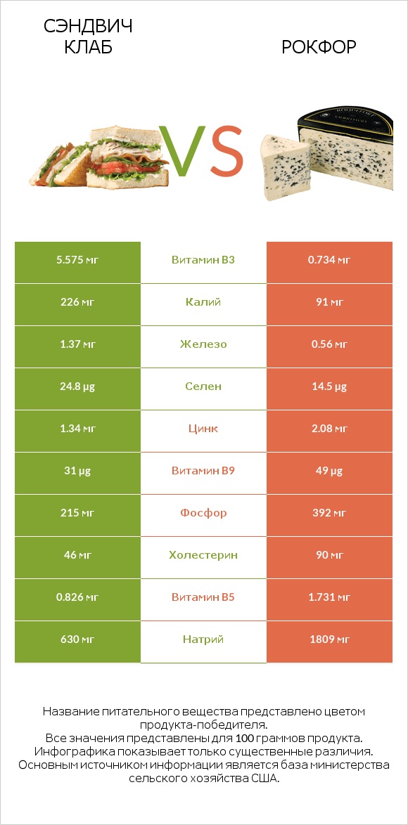 Сэндвич Клаб vs Рокфор infographic