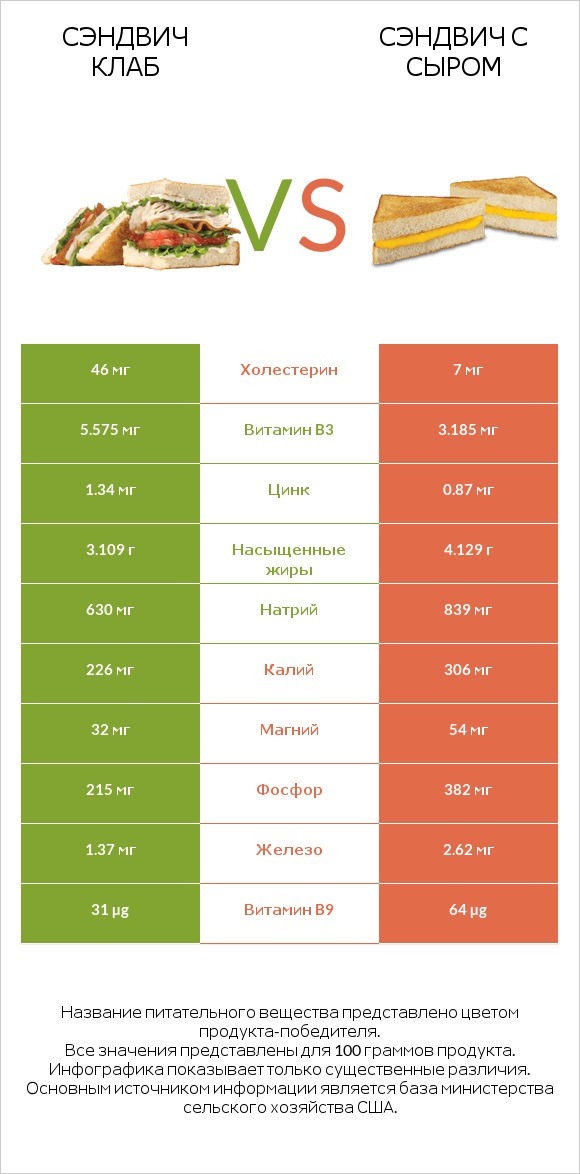 Сэндвич Клаб vs Сэндвич с сыром infographic