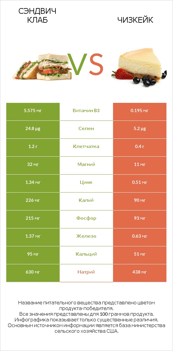 Сэндвич Клаб vs Чизкейк infographic