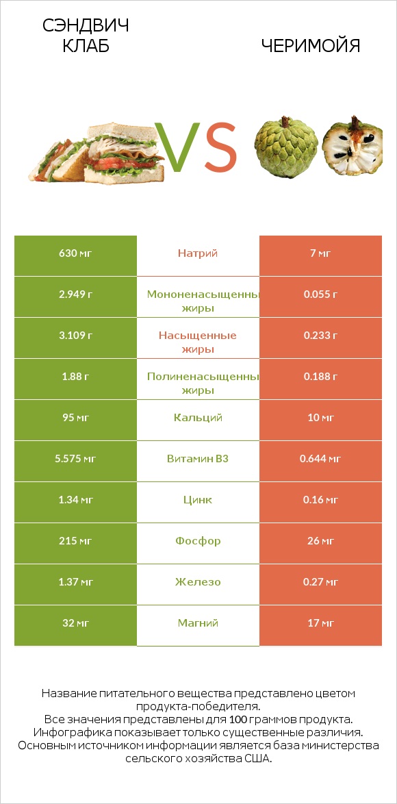 Сэндвич Клаб vs Черимойя infographic