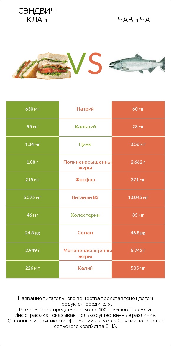Сэндвич Клаб vs Чавыча infographic
