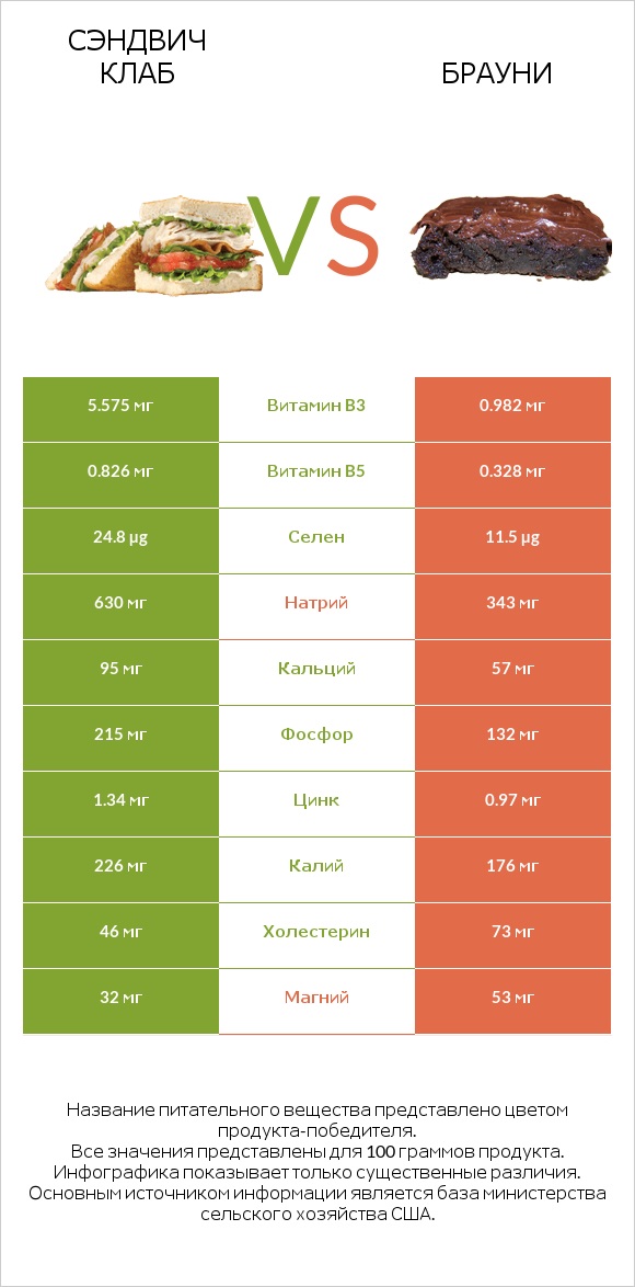 Сэндвич Клаб vs Брауни infographic