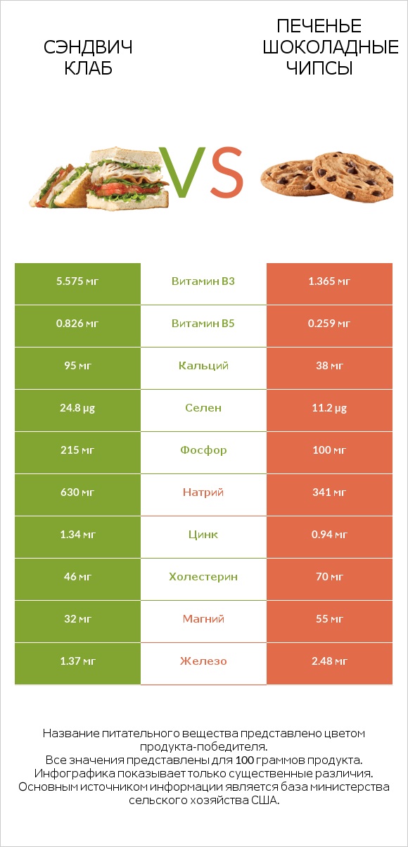 Сэндвич Клаб vs Печенье Шоколадные чипсы infographic