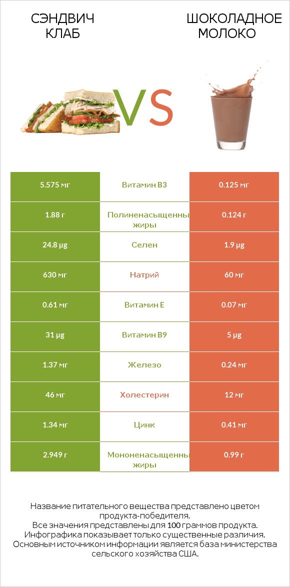 Сэндвич Клаб vs Шоколадное молоко infographic