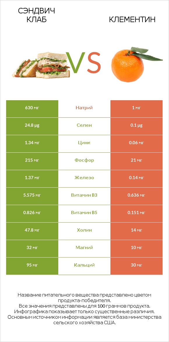 Сэндвич Клаб vs Клементин infographic