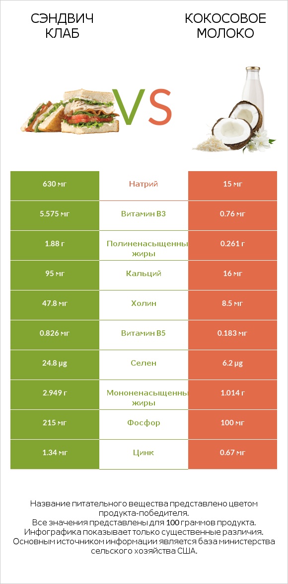 Сэндвич Клаб vs Кокосовое молоко infographic
