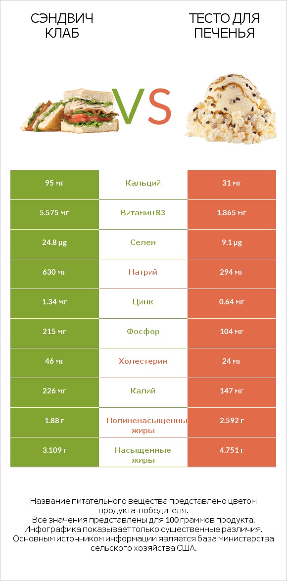 Сэндвич Клаб vs Тесто для печенья infographic