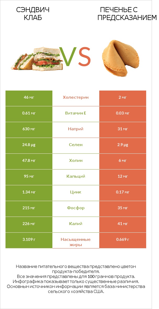Сэндвич Клаб vs Печенье с предсказанием infographic