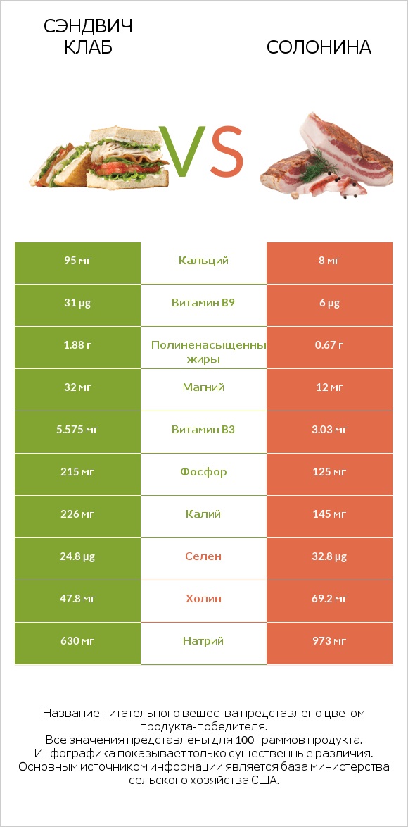 Сэндвич Клаб vs Солонина infographic