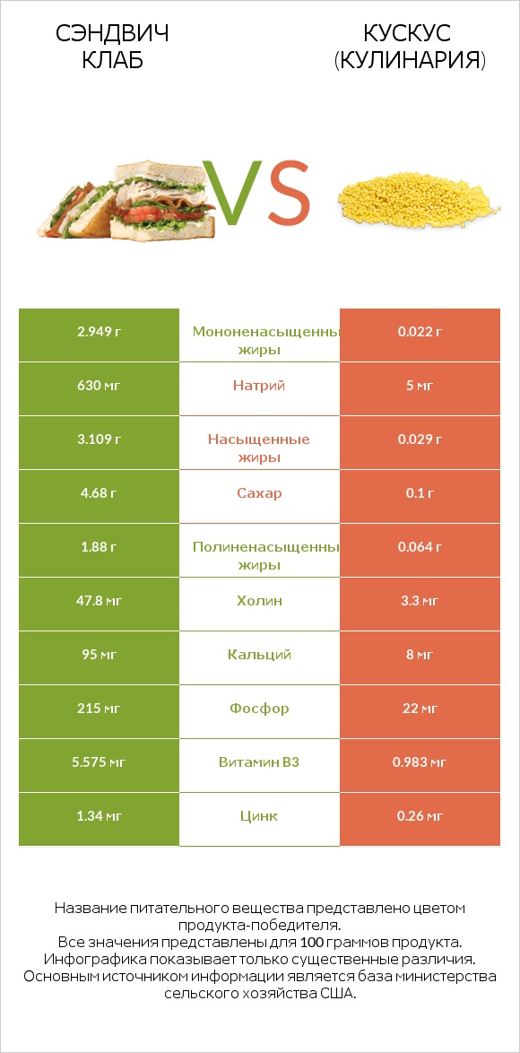 Сэндвич Клаб vs Кускус (кулинария) infographic