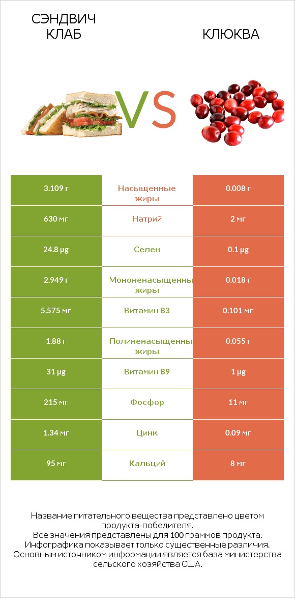 Сэндвич Клаб vs Клюква infographic