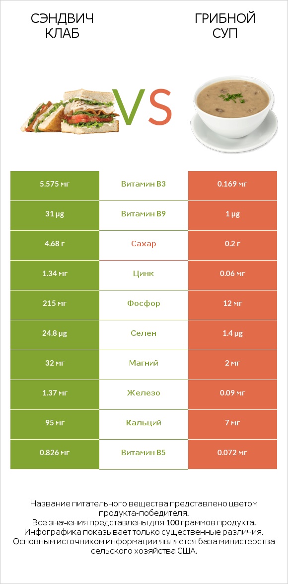 Сэндвич Клаб vs Грибной суп infographic