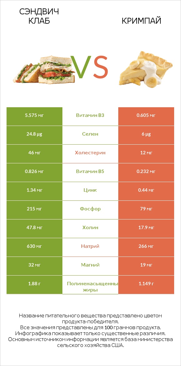 Сэндвич Клаб vs Кримпай infographic