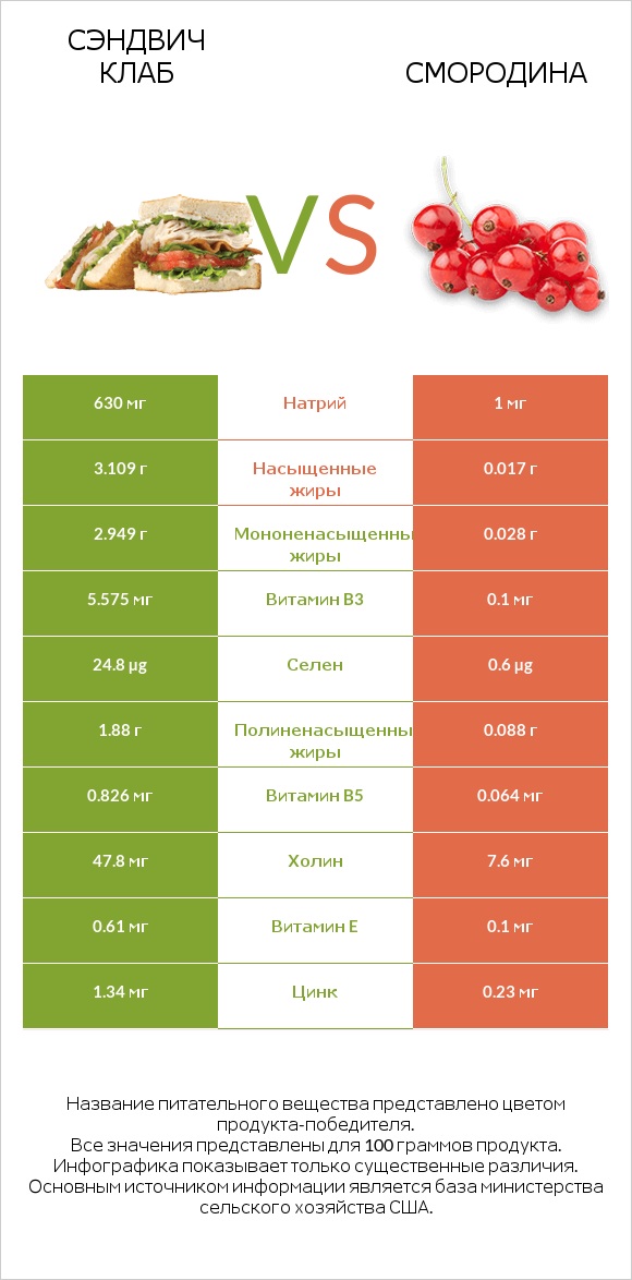 Сэндвич Клаб vs Смородина infographic