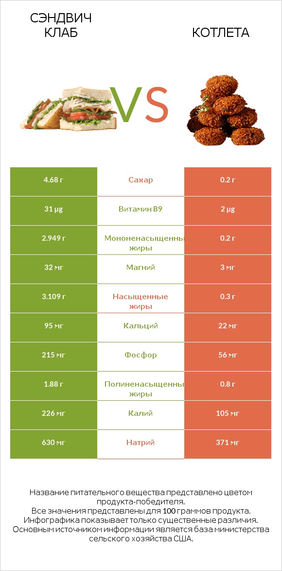 Сэндвич Клаб vs Котлета infographic