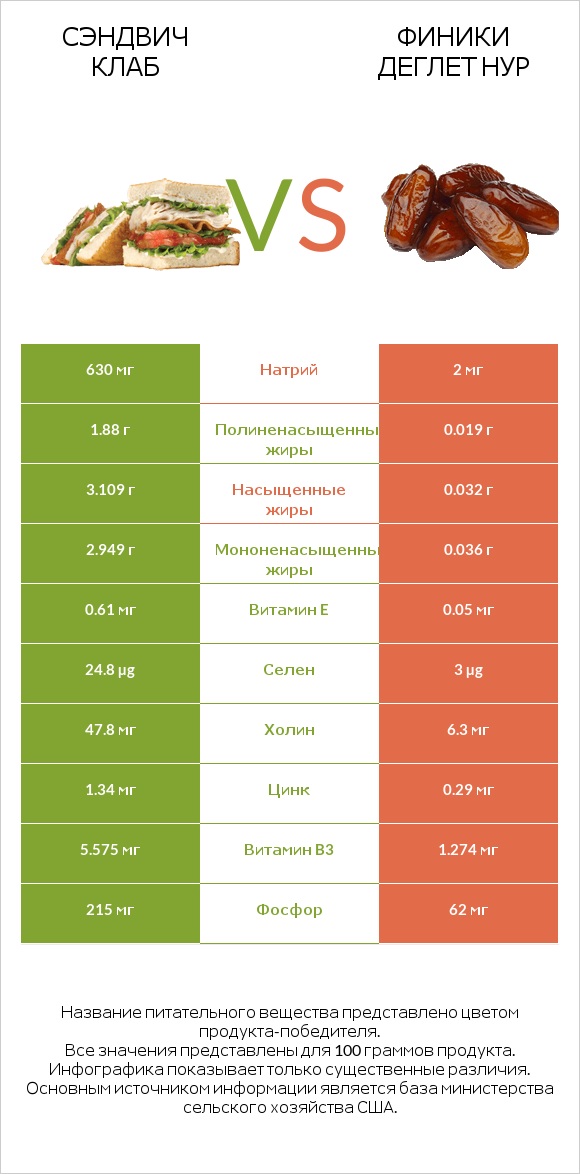 Сэндвич Клаб vs Финики деглет нур infographic