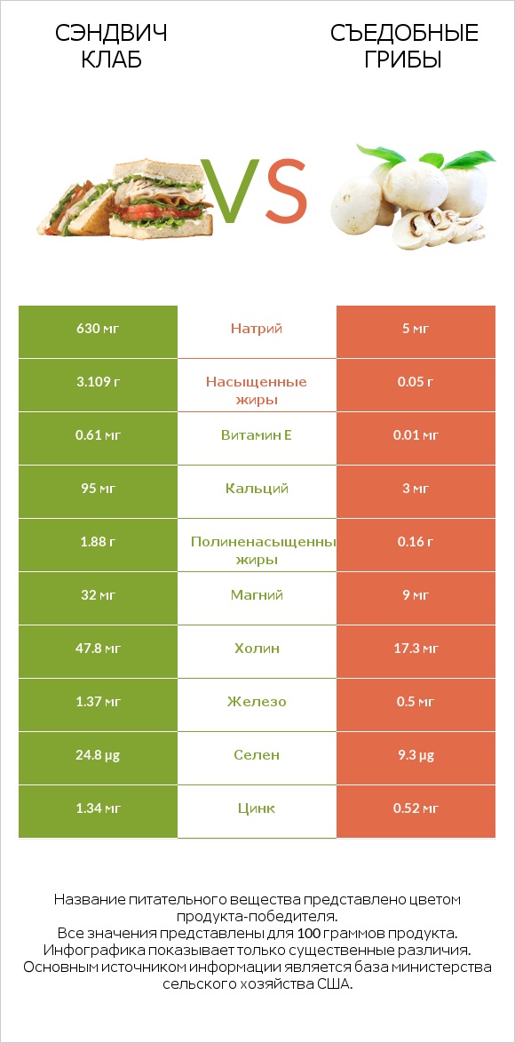 Сэндвич Клаб vs Съедобные грибы infographic