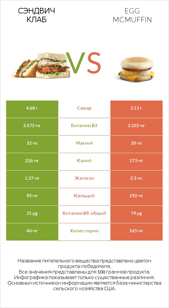 Сэндвич Клаб vs Egg McMUFFIN infographic