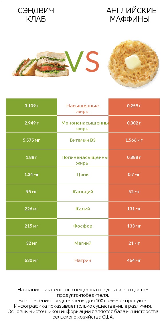 Сэндвич Клаб vs Английские маффины infographic