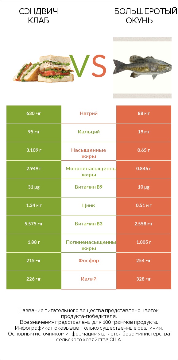 Сэндвич Клаб vs Большеротый окунь infographic